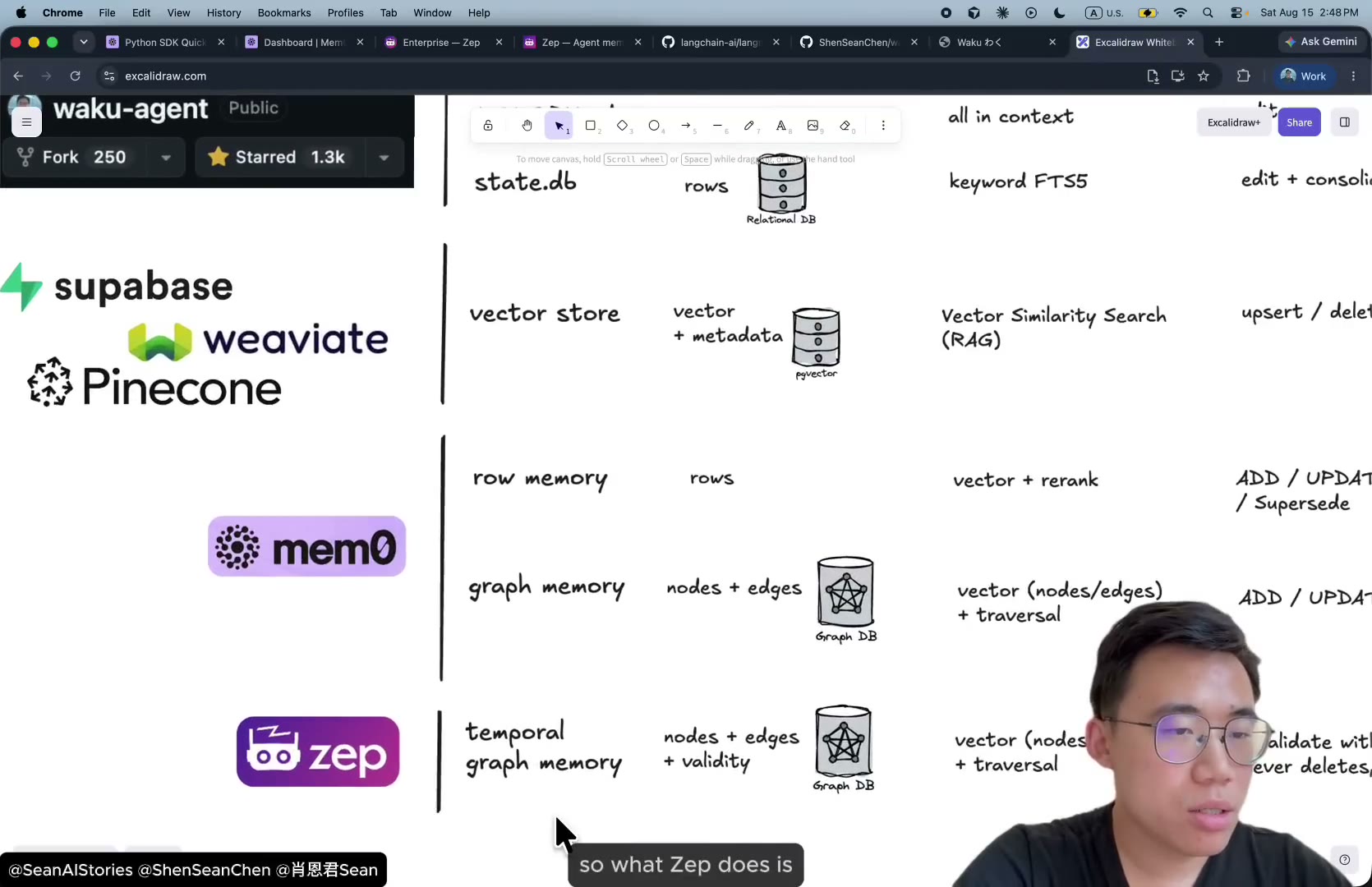 Сводная таблица слоёв памяти: state.db, vector store, mem0, zep